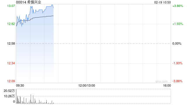 希慎兴业早盘涨近4% 2024年度业绩扭亏为盈至3500万港元