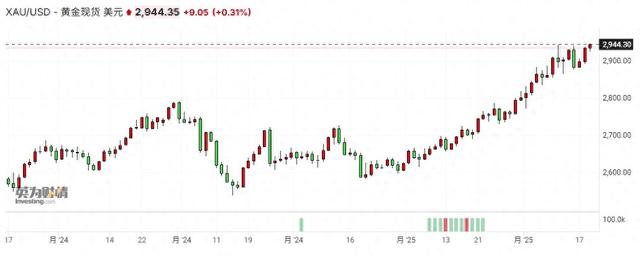 关税威胁引发避险需求 现货黄金再创历史新高