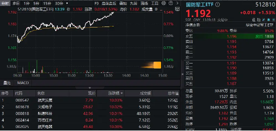 中国首个低空行业大模型发布，国防军工ETF（512810）冲高1.53%！高德红外等5股涨停，航锦科技13日10板！