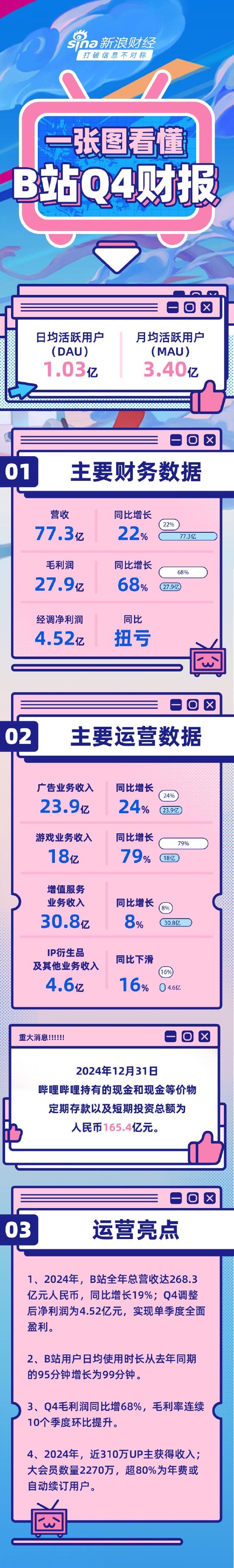 看图：B站Q4营收77.3亿元 日活达1.03亿