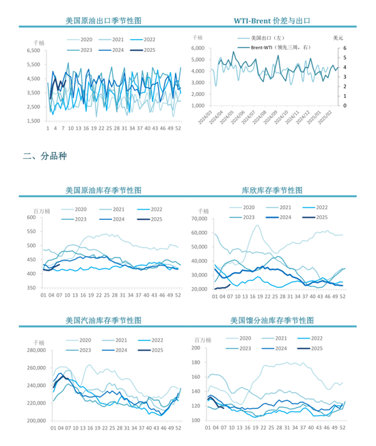 【周度关注】原油：EIA周度库存报告