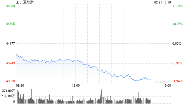 尾盘：美股跌幅扩大 道指下跌逾760点