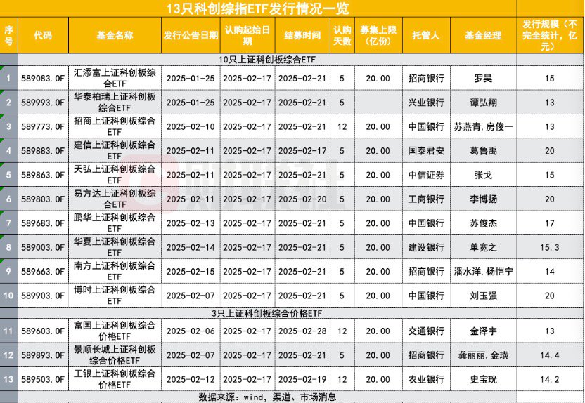 200亿“弹药”集结正待入市 科创综指ETF发行战绩揭晓 都在关注建仓时点