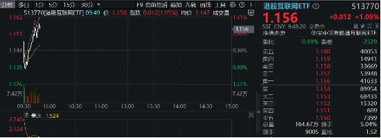 3800亿元建设云和AI硬件设施，阿里再创纪录！港股互联网ETF（513770）续涨逾1%，标的连涨6周累计超46%