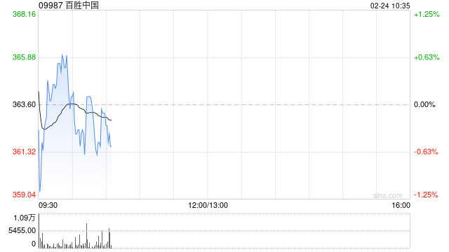 百胜中国2月21日斥资467.21万港元回购1.29万股