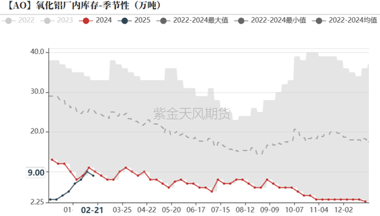 氧化铝：预期&现实