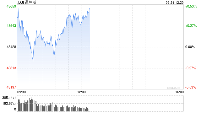 午盘：美股涨跌不一 标普指数基本持平