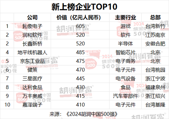 2024胡润中国500强：台积电价值上涨3．27万亿，腾讯稳居第二，华为重返前十