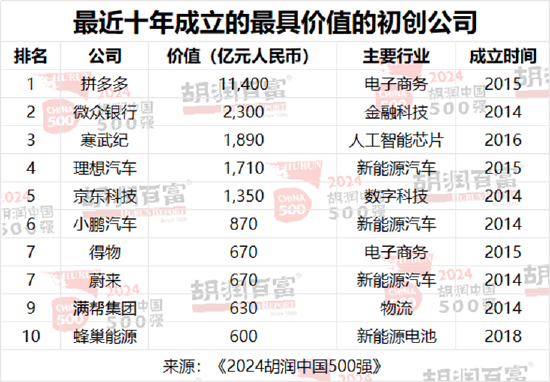 胡润中国500强企业总价值上涨6.6万亿元，达到56万亿元