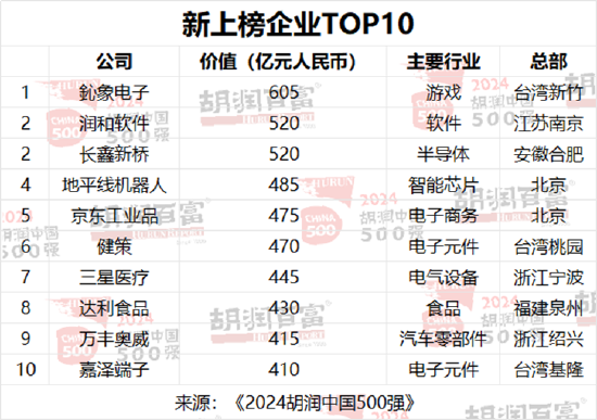 2024胡润中国500强发布：华为重返前十，价值大幅上涨1100亿元