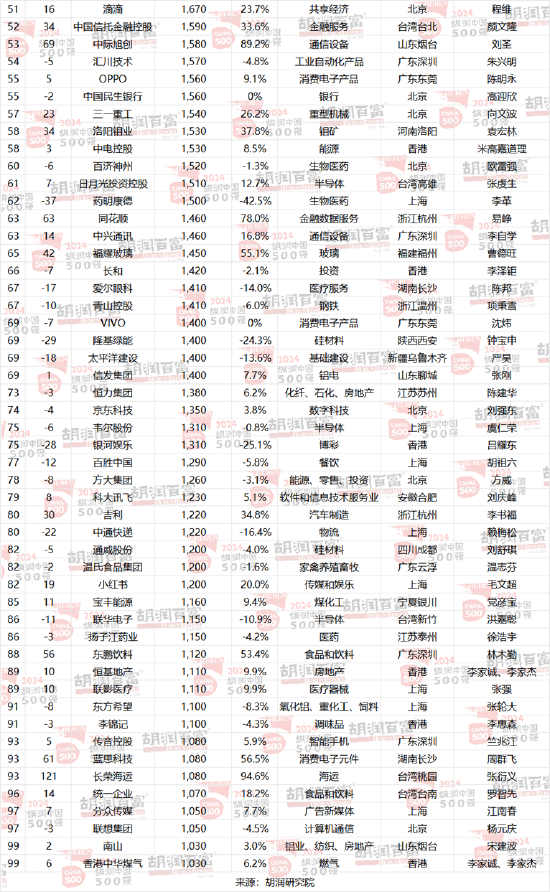 2024胡润中国500强：友邦保险退出前十，位列第13位