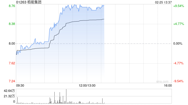 栢能集团现涨9% 本周五将发业绩此前预计全年纯利超2.5亿港元