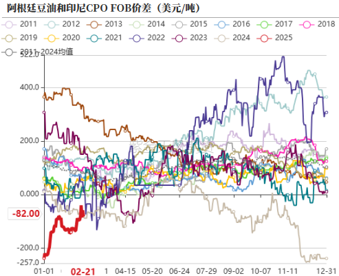 油脂：品种间分化改变