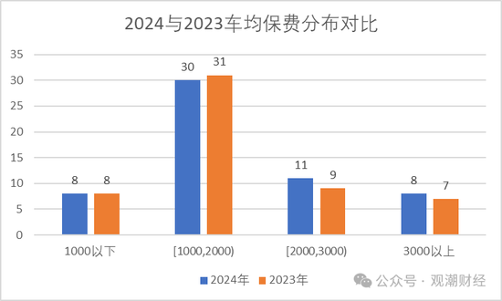 保费涨了？谁家最贵？2024车均保费2000元，日本、海峡金桥、黄河、合众4财险公司涨超500元