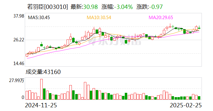 若羽臣：朗姿股份拟减持不超3%公司股份