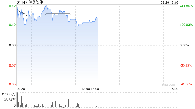 伊登软件午后涨超24% 易AI助手已成功接入DeepSeek-R1/V3 671B满血版