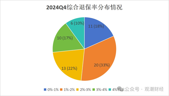 退保率排行榜丨七成人身险企下降，鼎诚人寿仅为0.16%，银保渠道仍是“重灾区”