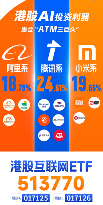 港股沸腾！港股互联网ETF（513770）涨超4%，标的指数领跑！中金、银河突发涨停，券商ETF（512000）拔地而起