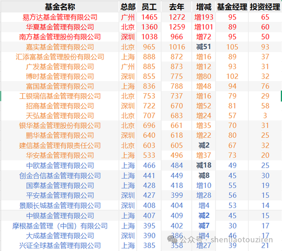 公募规模大增5万亿，基金圈仅增908人！