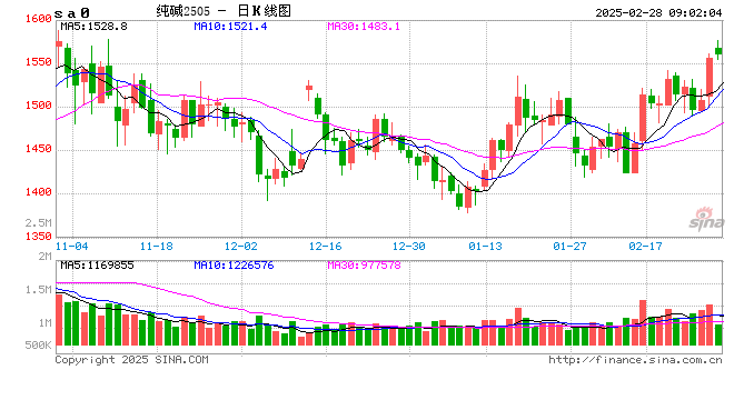 期市开盘：纯碱涨超2% 沪镍涨近2%