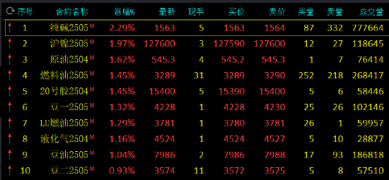 期市开盘：纯碱涨超2% 沪镍涨近2%