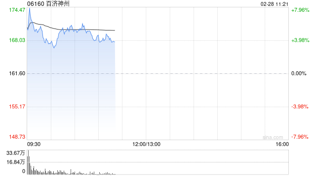 百济神州开盘大涨超5% 预计2025年实现经营利润为正