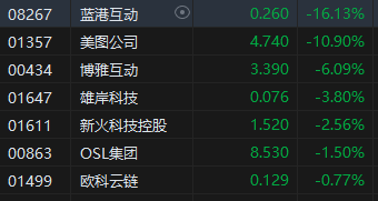 收评：港股恒指跌3.28% 科指跌5.32%地平线机器人跌超13%