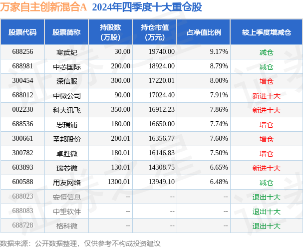 2月28日卓胜微跌6.83%，万家自主创新混合A基金重仓该股