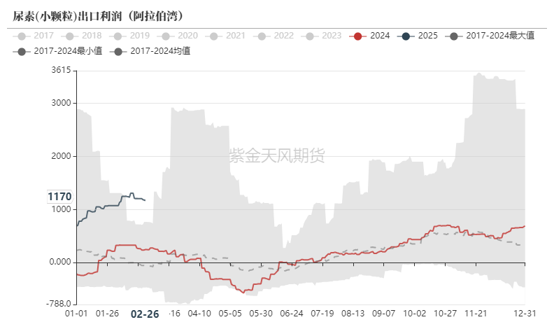 尿素：裹挟上行