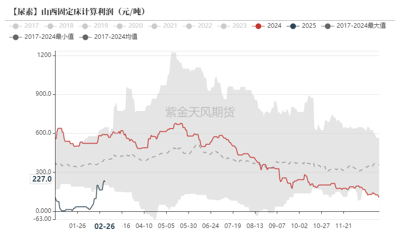 尿素：裹挟上行