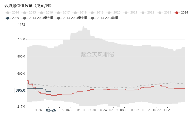 尿素：裹挟上行