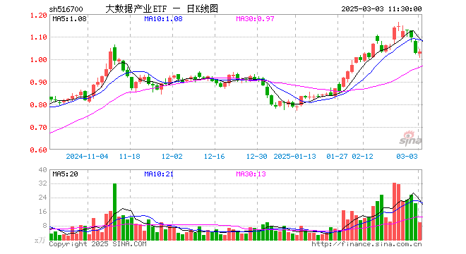 全球AI加速共振！DeepSeek继续开源+ OpenAI发布GPT4.5，大数据产业ETF（516700）盘中上探1.75%