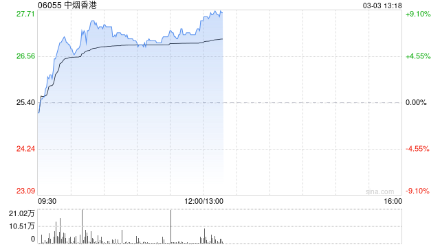 中烟香港现涨近7% 本周将公布全年业绩公司预计年度纯利同比增超30%