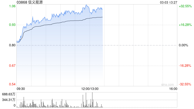 光伏股早盘普遍走高 信义能源涨超26%信义光能涨超11%