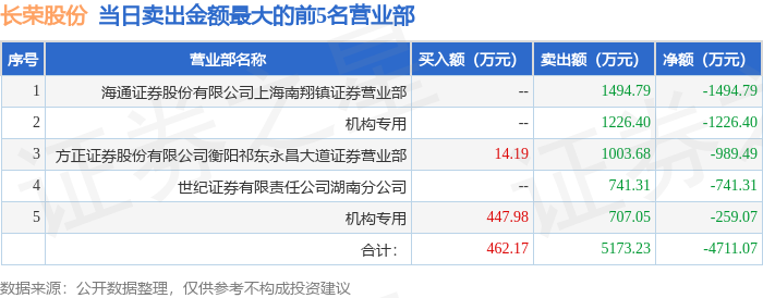 3月3日长荣股份（300195）龙虎榜数据：机构净卖出683.44万元