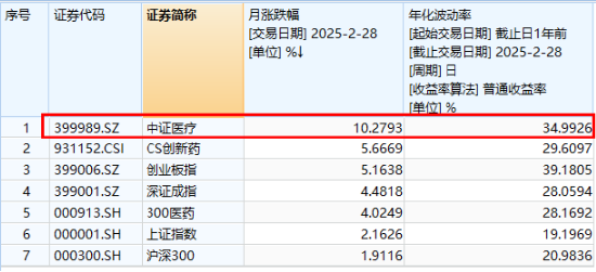 医疗AI商业化进程加速，医疗ETF（512170）逆市涨超1%！AI医疗概念东山再起，药明、迈瑞等大权重意外收跌