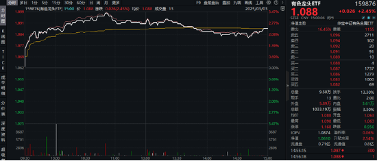 顺周期领涨，有色龙头ETF（159876）劲升2.45%！深圳加码AI赛道，“159363”尾盘溢价走阔！港股“牛回头”？