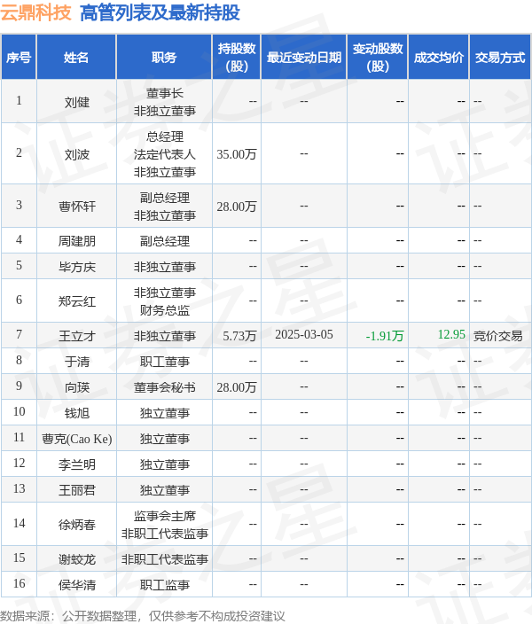 云鼎科技：3月5日高管王立才减持股份合计1.91万股