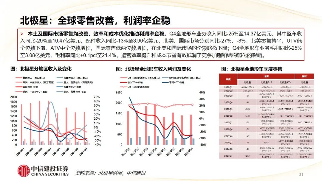 中信建投 | Q4摩托车海外需求复苏，东升西落趋势显著